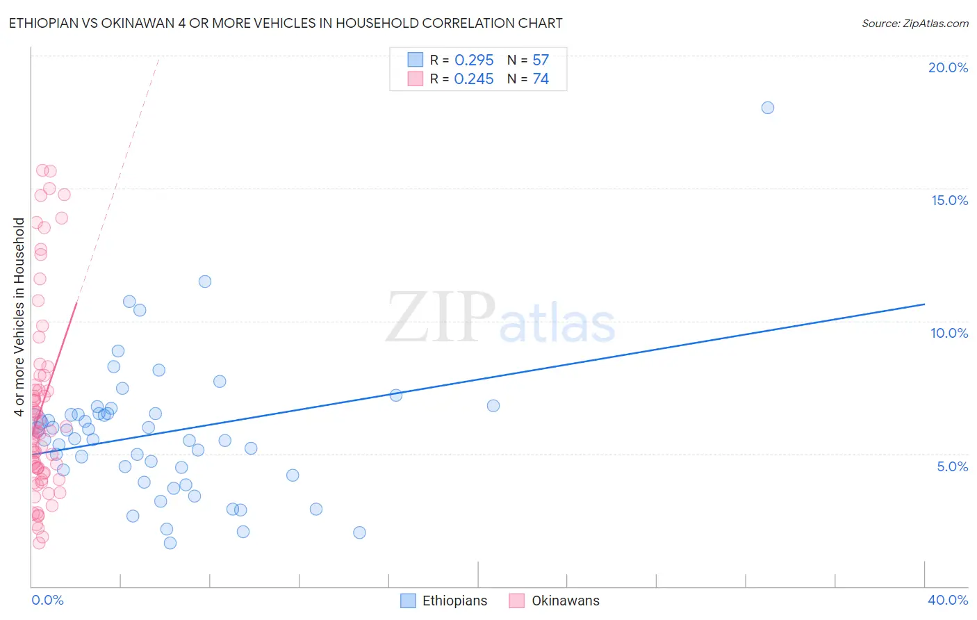 Ethiopian vs Okinawan 4 or more Vehicles in Household