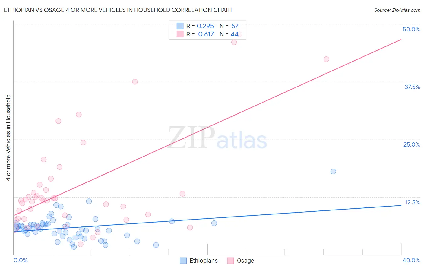 Ethiopian vs Osage 4 or more Vehicles in Household