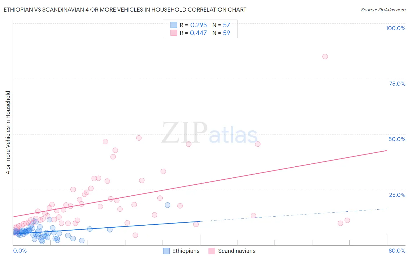 Ethiopian vs Scandinavian 4 or more Vehicles in Household