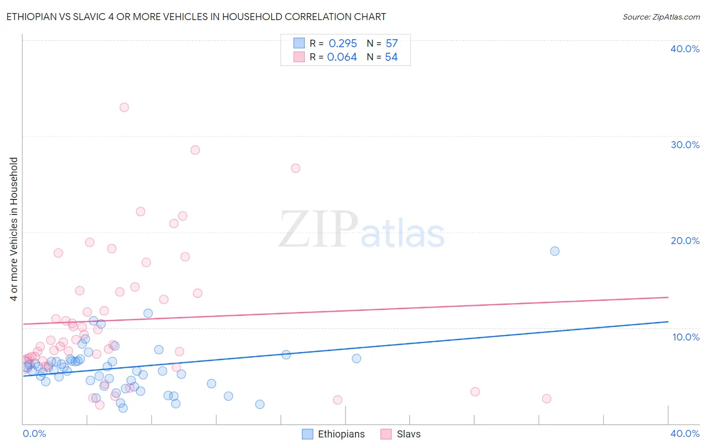 Ethiopian vs Slavic 4 or more Vehicles in Household