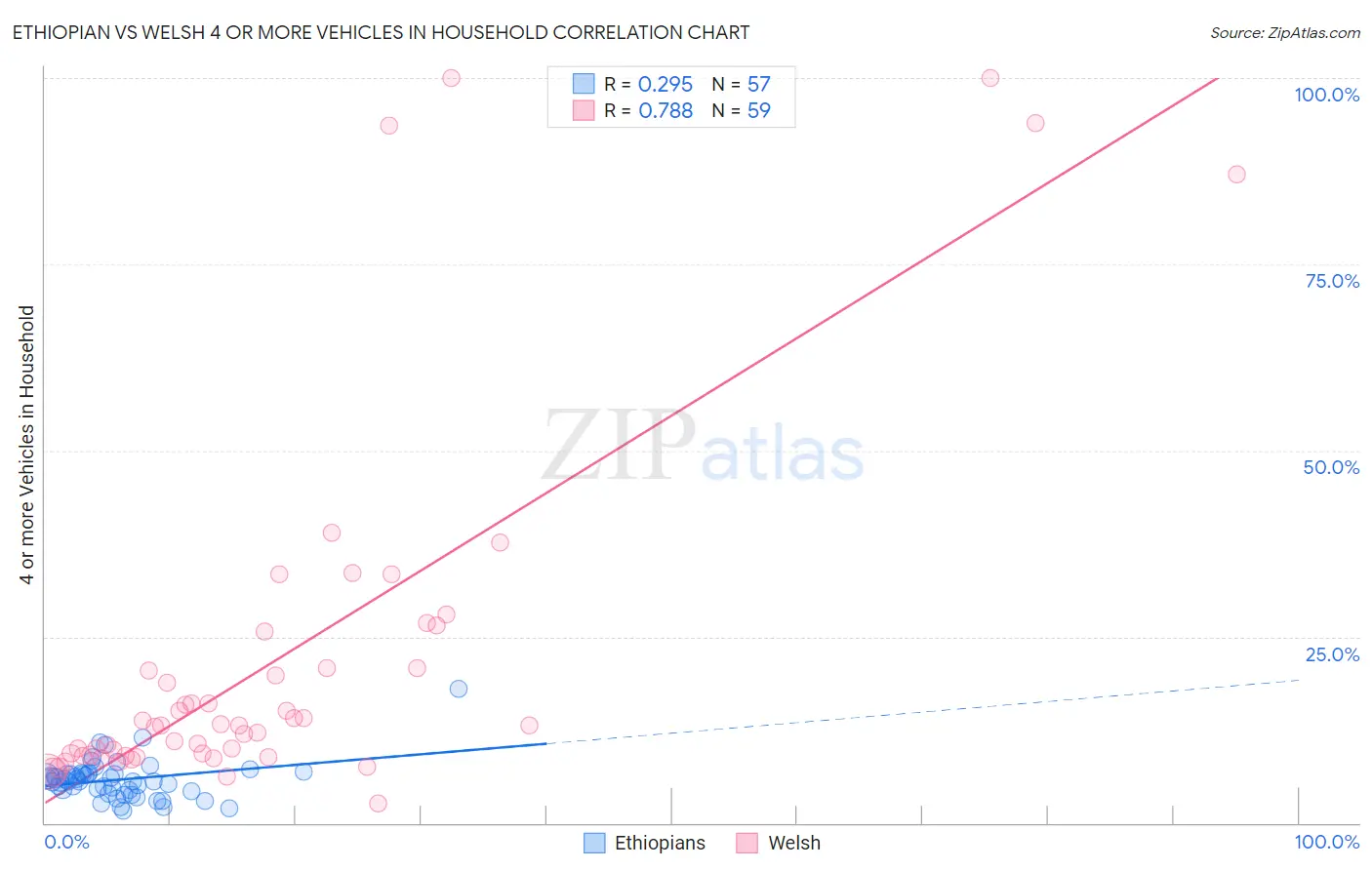 Ethiopian vs Welsh 4 or more Vehicles in Household