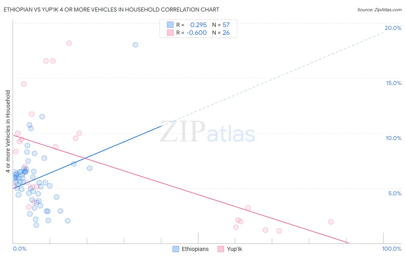 Ethiopian vs Yup'ik 4 or more Vehicles in Household
