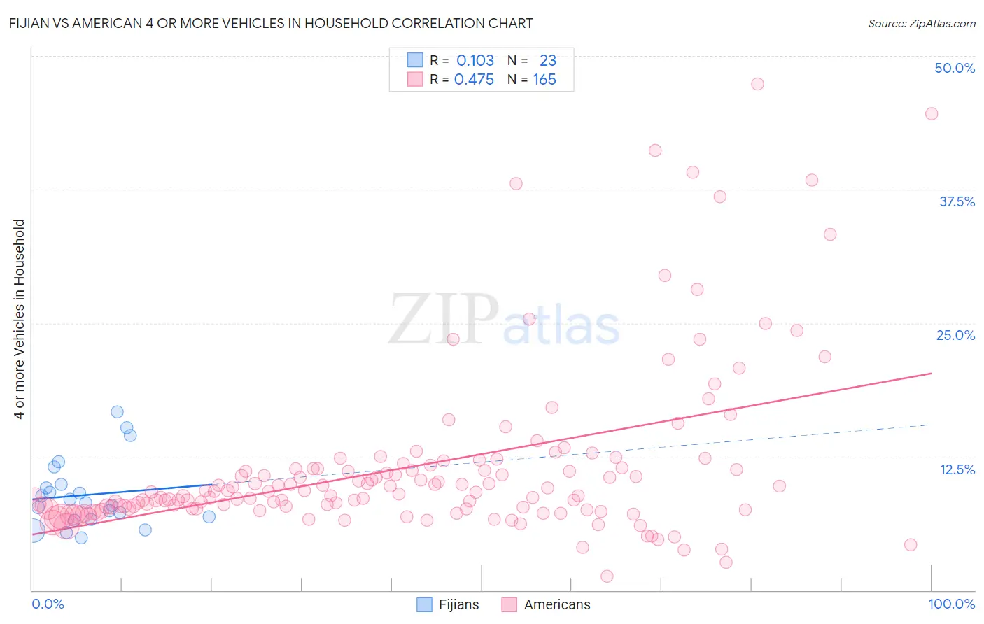 Fijian vs American 4 or more Vehicles in Household