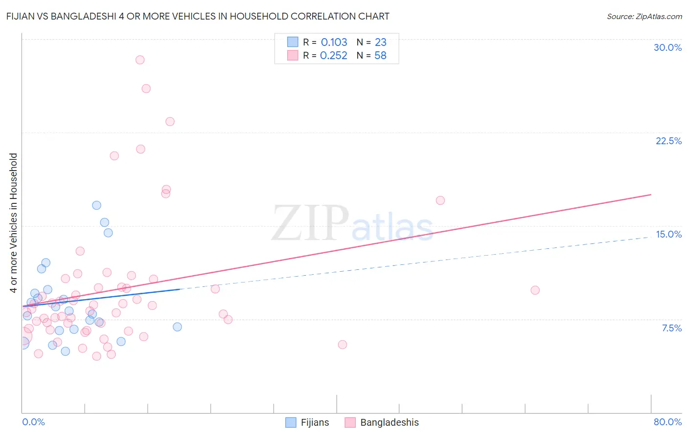 Fijian vs Bangladeshi 4 or more Vehicles in Household