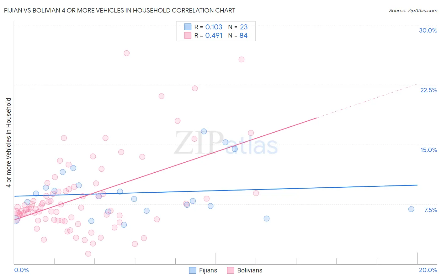 Fijian vs Bolivian 4 or more Vehicles in Household