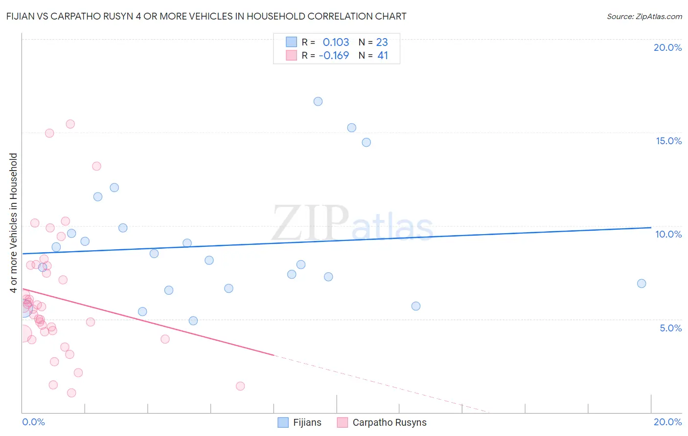 Fijian vs Carpatho Rusyn 4 or more Vehicles in Household