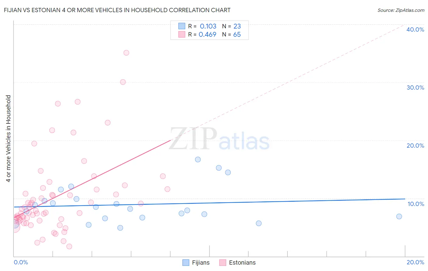 Fijian vs Estonian 4 or more Vehicles in Household