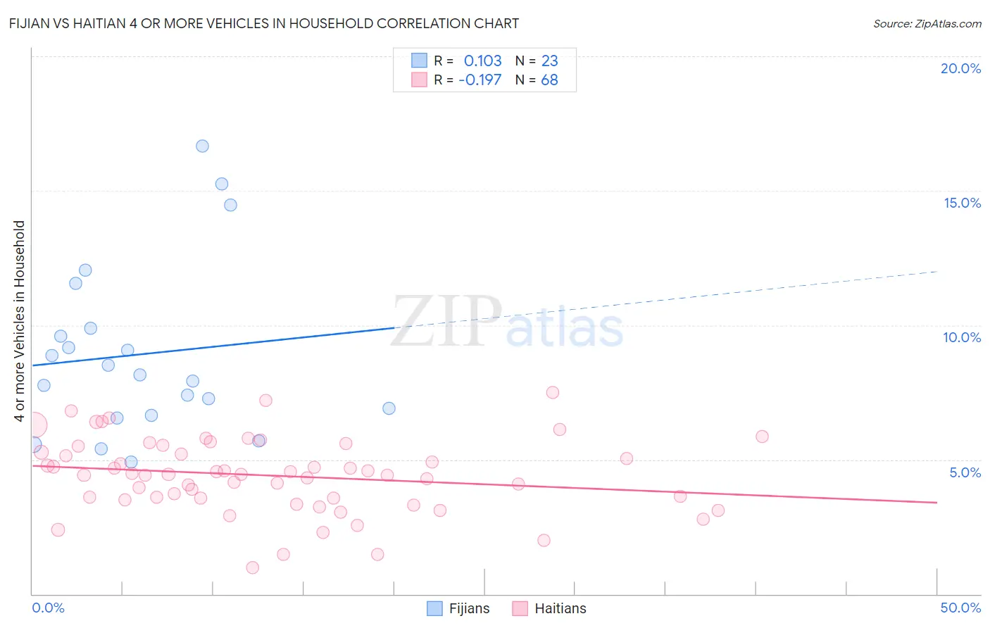 Fijian vs Haitian 4 or more Vehicles in Household