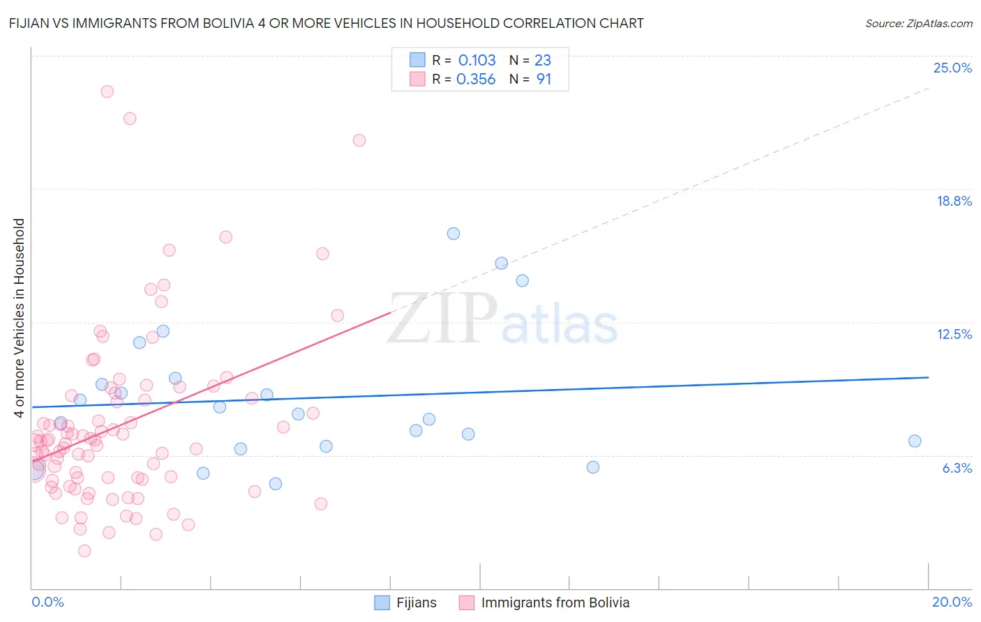 Fijian vs Immigrants from Bolivia 4 or more Vehicles in Household