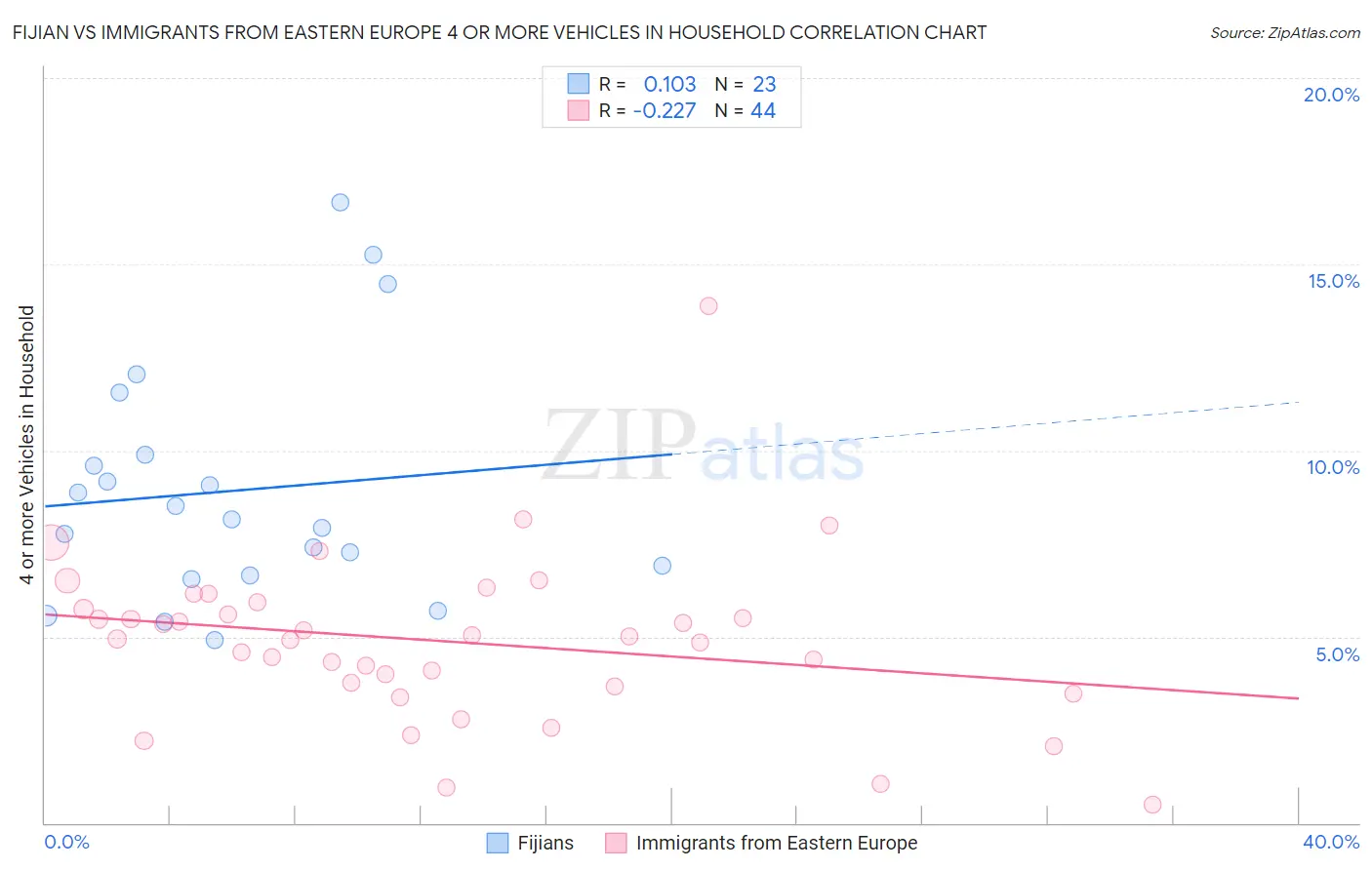 Fijian vs Immigrants from Eastern Europe 4 or more Vehicles in Household