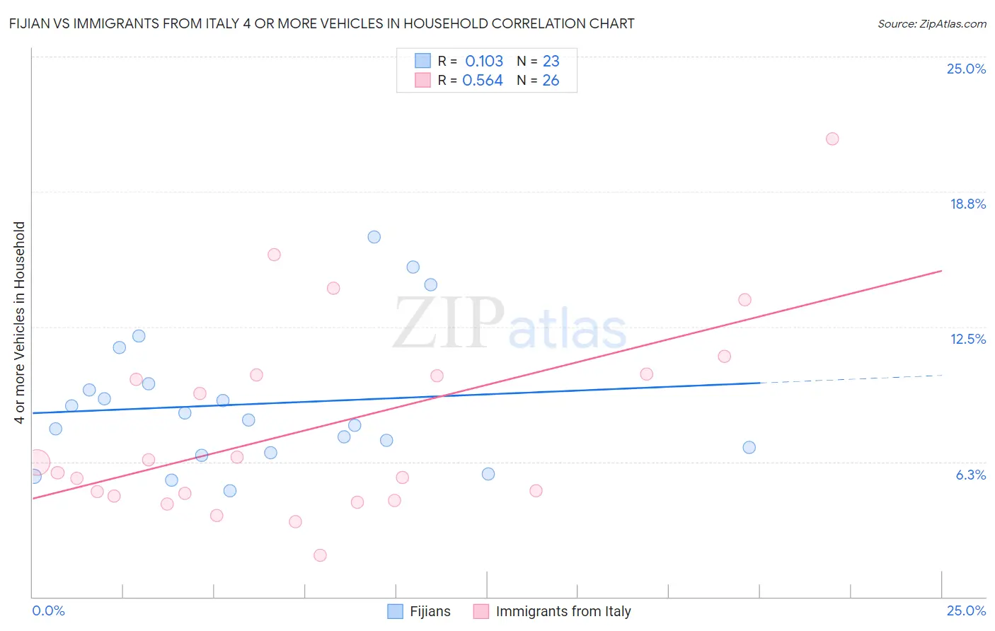 Fijian vs Immigrants from Italy 4 or more Vehicles in Household