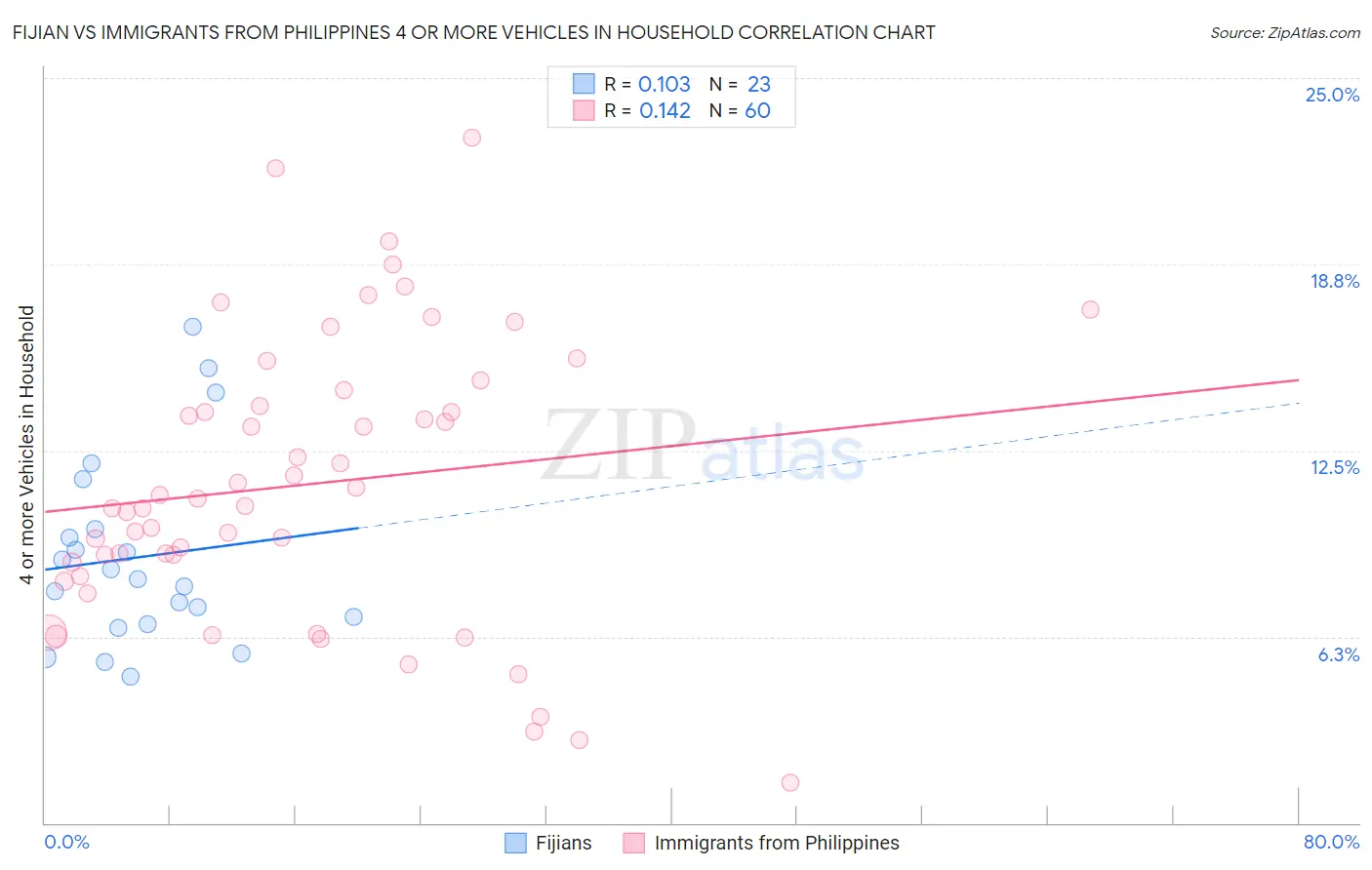 Fijian vs Immigrants from Philippines 4 or more Vehicles in Household