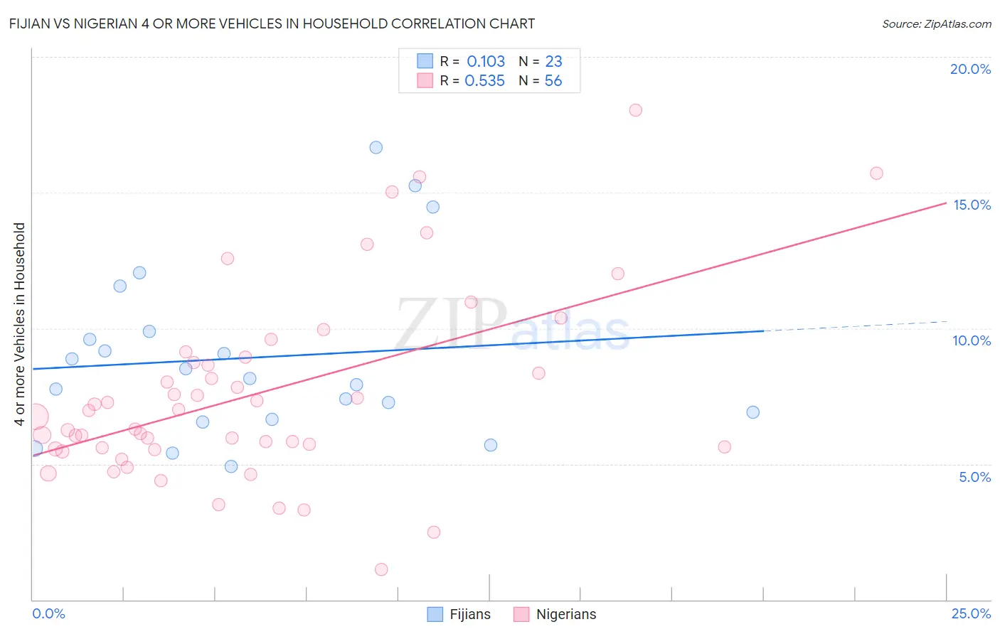 Fijian vs Nigerian 4 or more Vehicles in Household