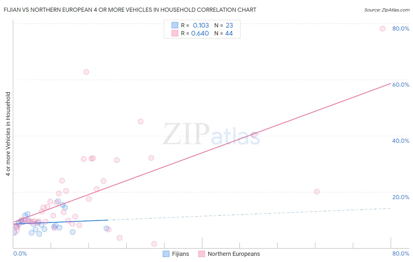 Fijian vs Northern European 4 or more Vehicles in Household