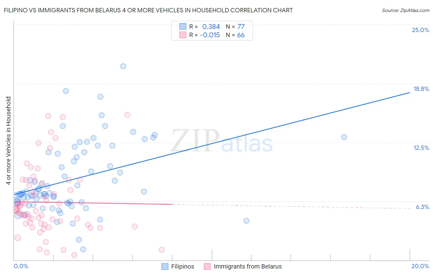 Filipino vs Immigrants from Belarus 4 or more Vehicles in Household