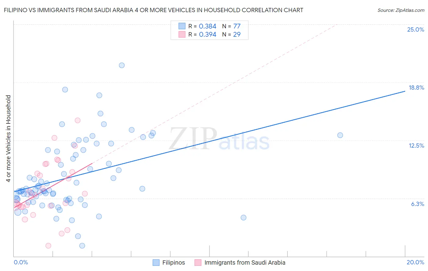 Filipino vs Immigrants from Saudi Arabia 4 or more Vehicles in Household