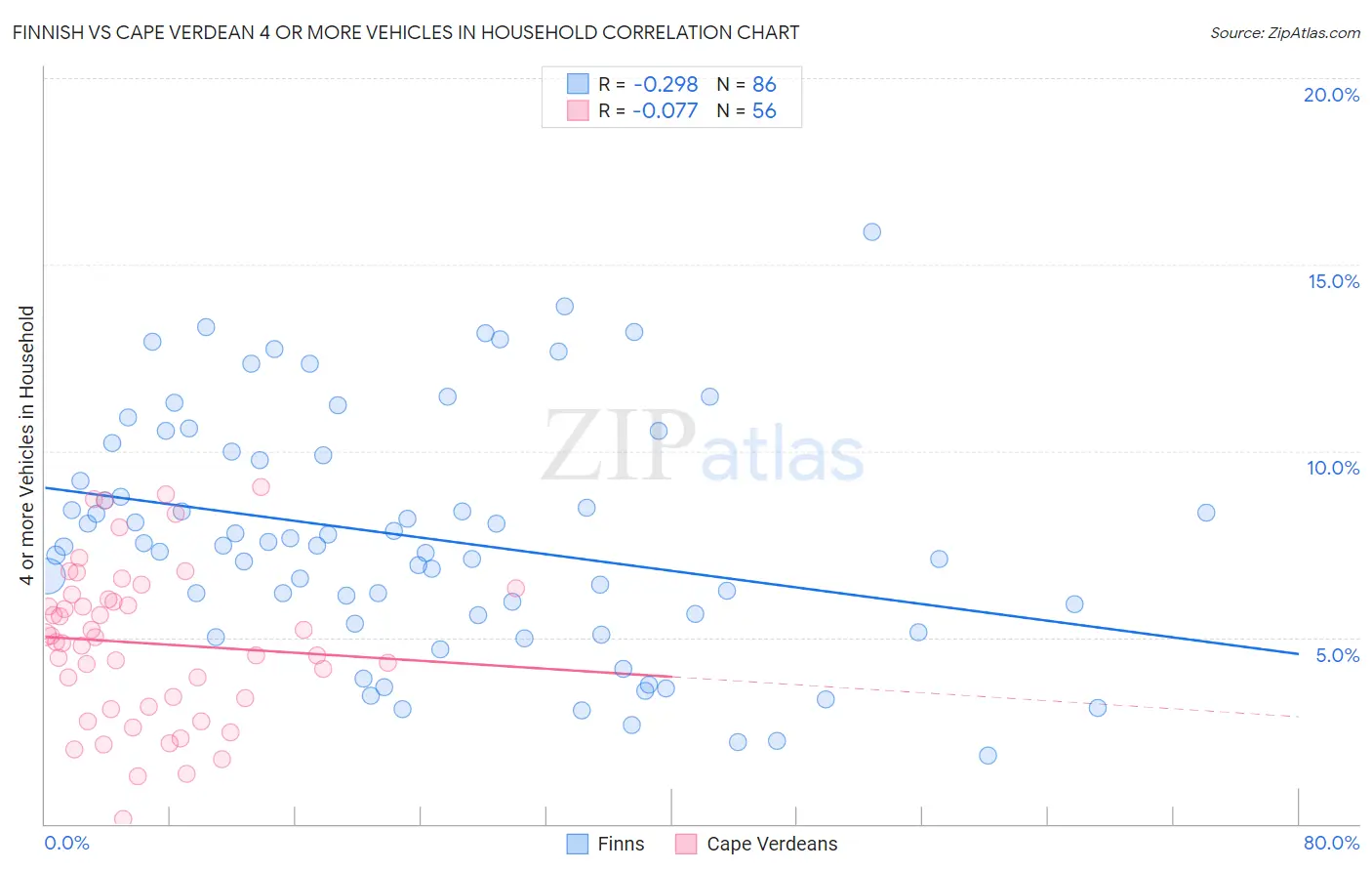 Finnish vs Cape Verdean 4 or more Vehicles in Household