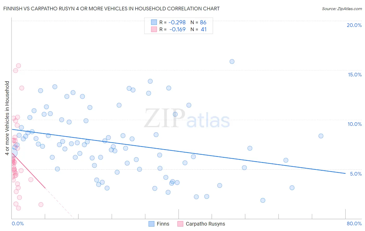 Finnish vs Carpatho Rusyn 4 or more Vehicles in Household