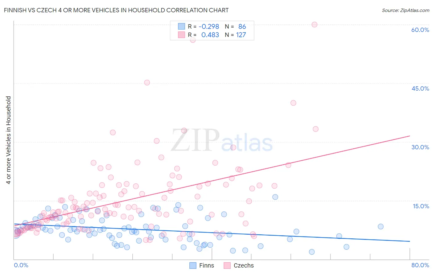 Finnish vs Czech 4 or more Vehicles in Household