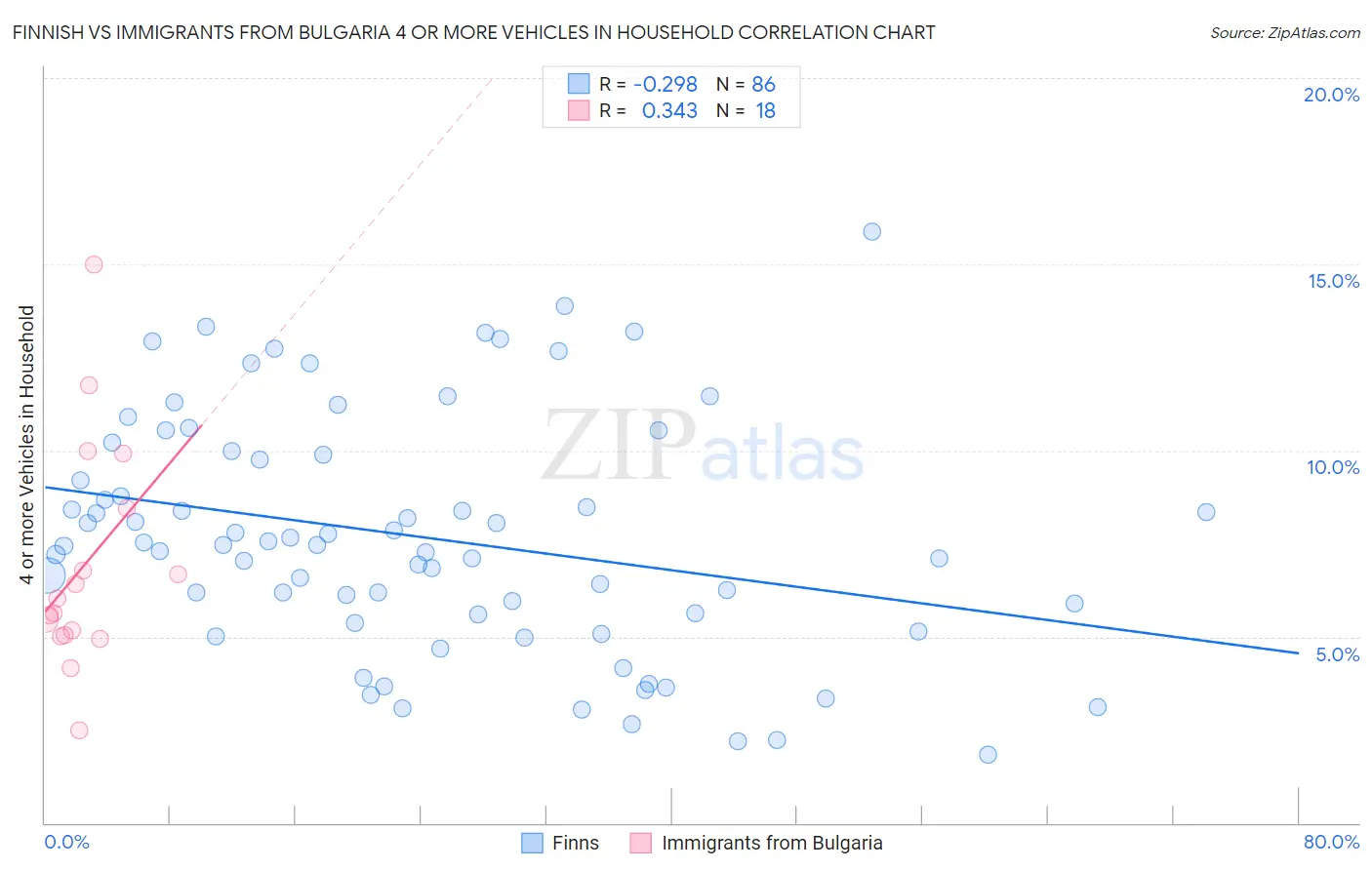 Finnish vs Immigrants from Bulgaria 4 or more Vehicles in Household