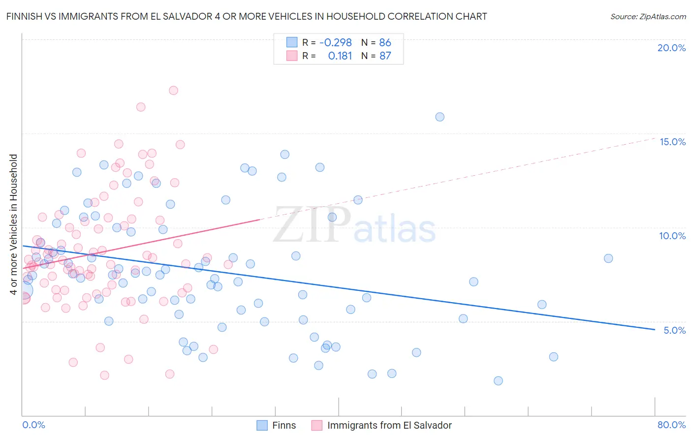 Finnish vs Immigrants from El Salvador 4 or more Vehicles in Household