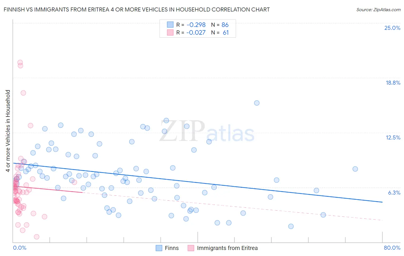Finnish vs Immigrants from Eritrea 4 or more Vehicles in Household