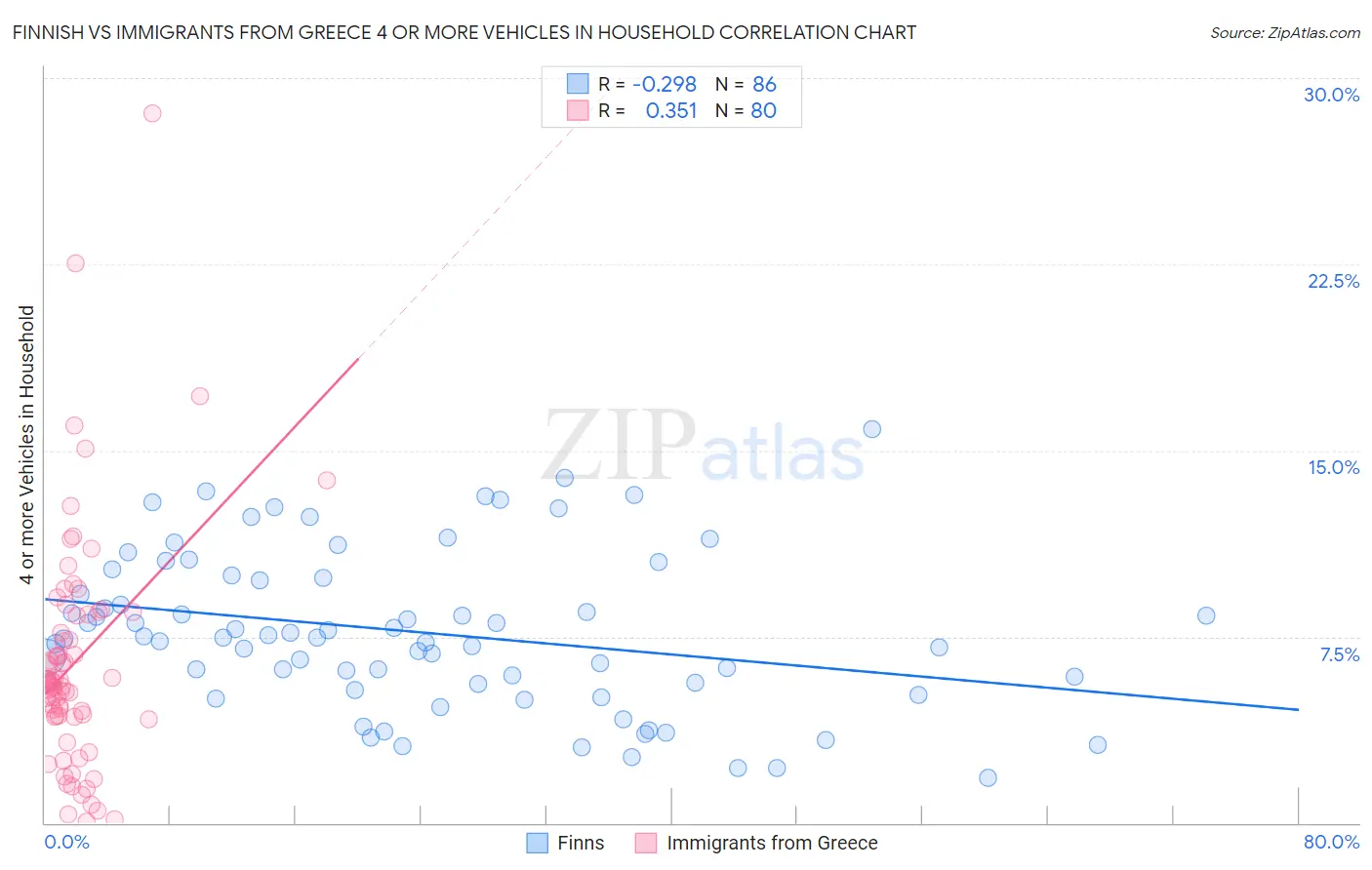 Finnish vs Immigrants from Greece 4 or more Vehicles in Household