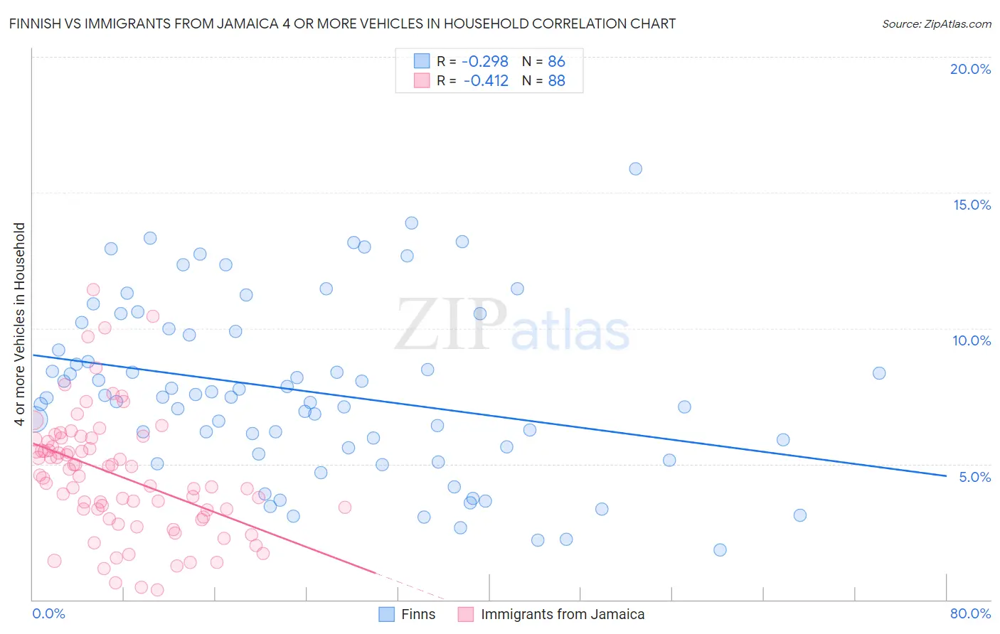 Finnish vs Immigrants from Jamaica 4 or more Vehicles in Household