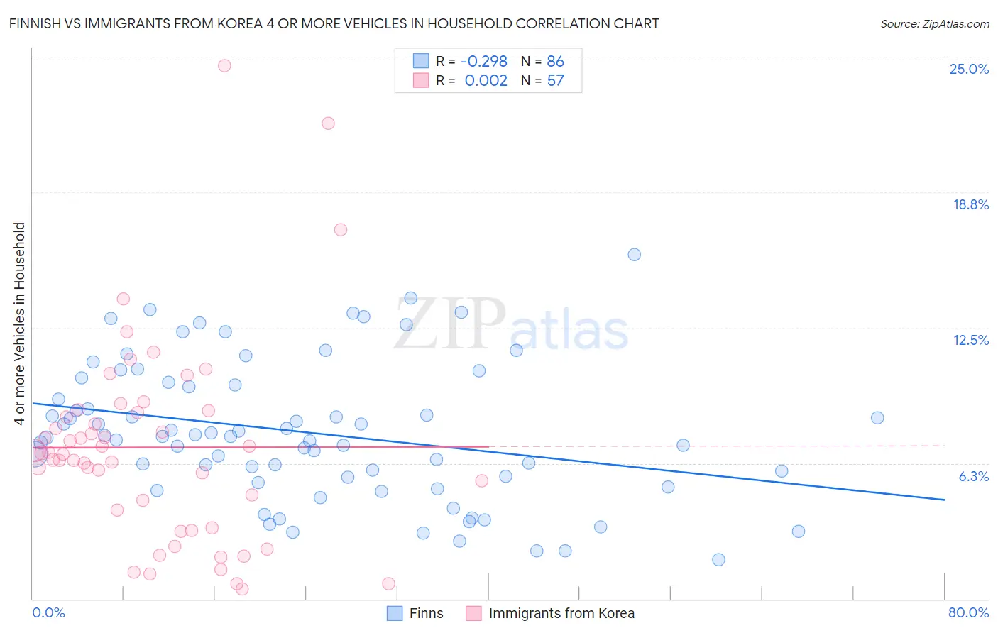 Finnish vs Immigrants from Korea 4 or more Vehicles in Household