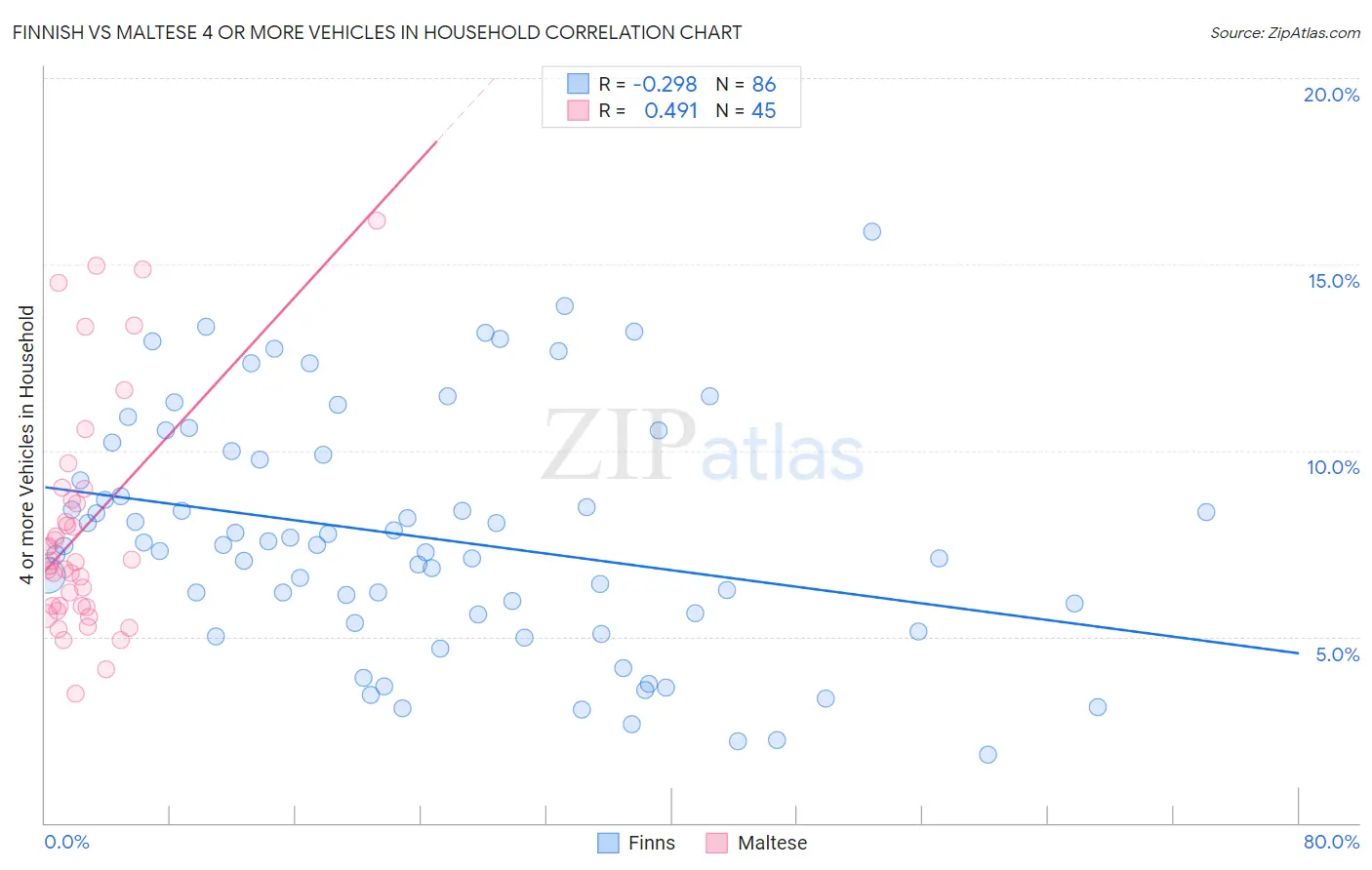 Finnish vs Maltese 4 or more Vehicles in Household