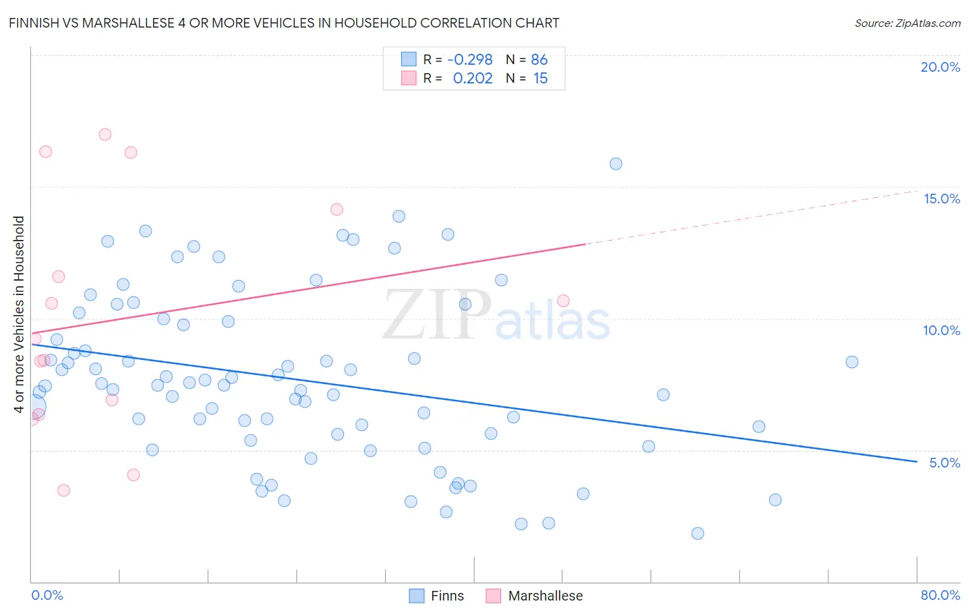 Finnish vs Marshallese 4 or more Vehicles in Household