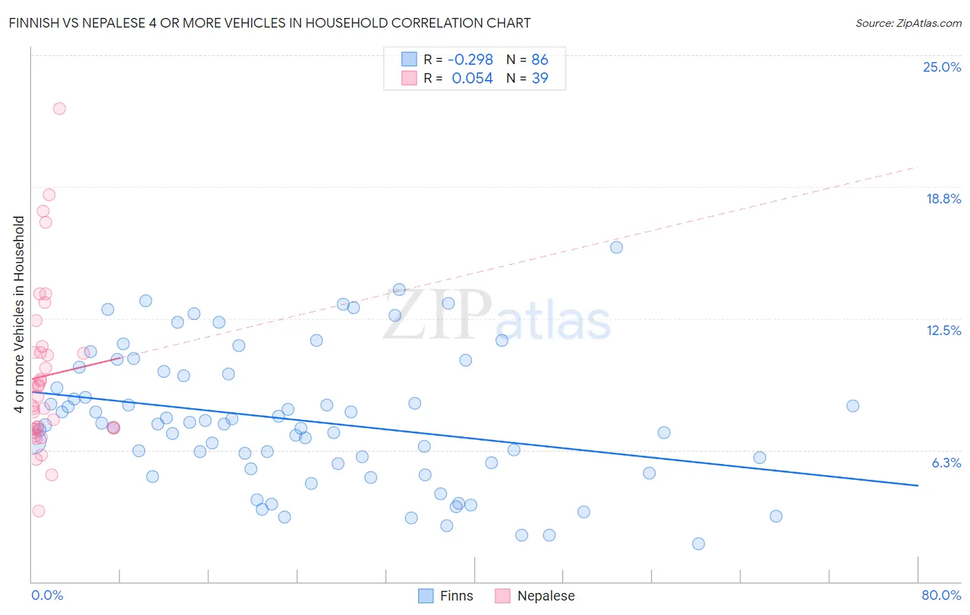 Finnish vs Nepalese 4 or more Vehicles in Household