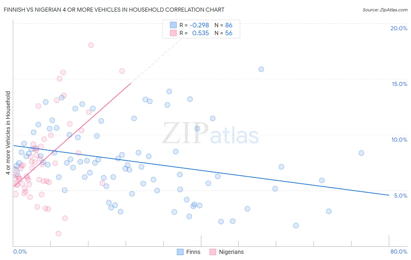 Finnish vs Nigerian 4 or more Vehicles in Household