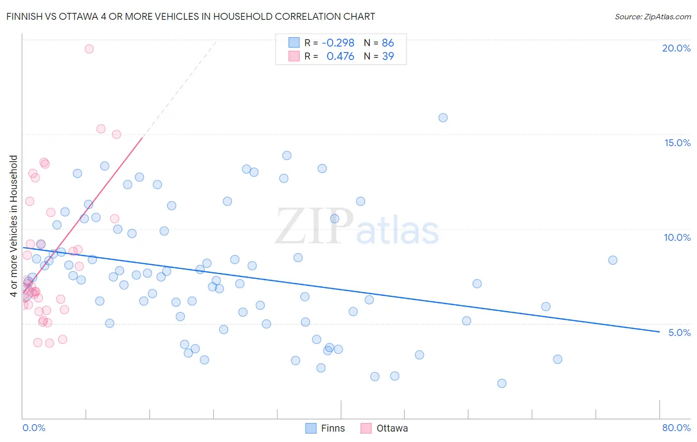 Finnish vs Ottawa 4 or more Vehicles in Household