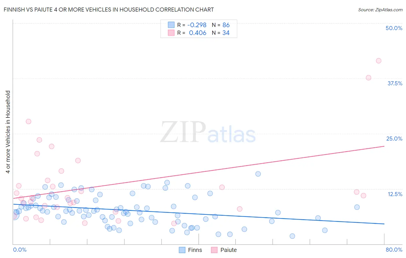 Finnish vs Paiute 4 or more Vehicles in Household