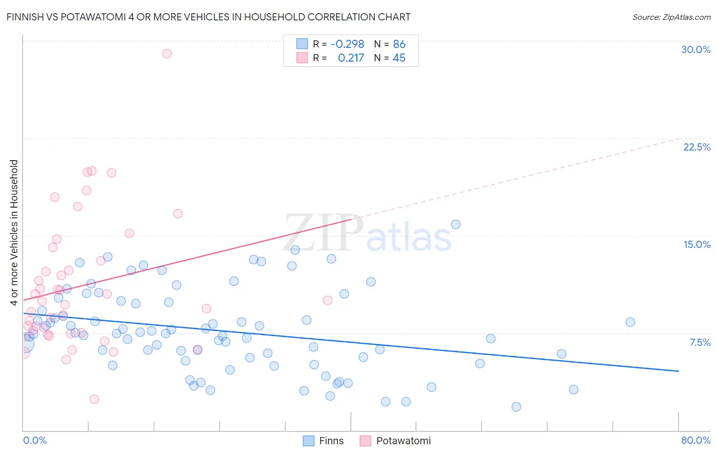 Finnish vs Potawatomi 4 or more Vehicles in Household