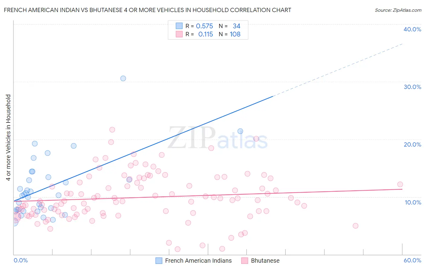 French American Indian vs Bhutanese 4 or more Vehicles in Household