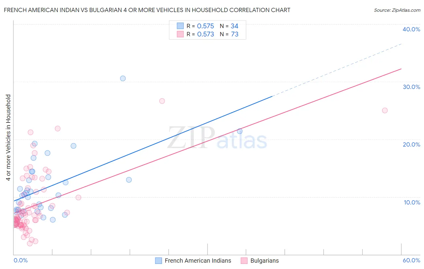 French American Indian vs Bulgarian 4 or more Vehicles in Household