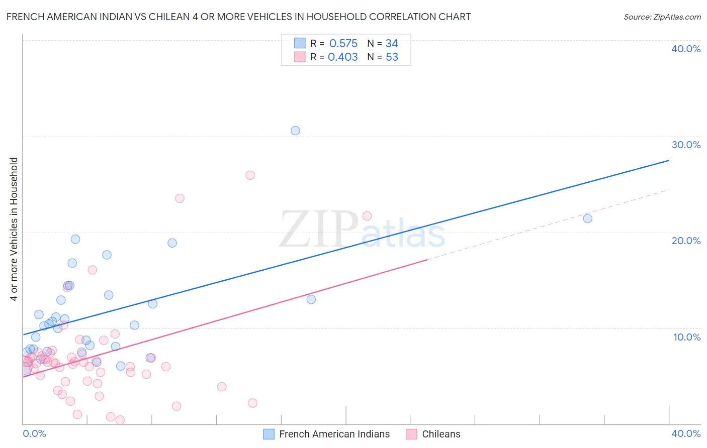 French American Indian vs Chilean 4 or more Vehicles in Household