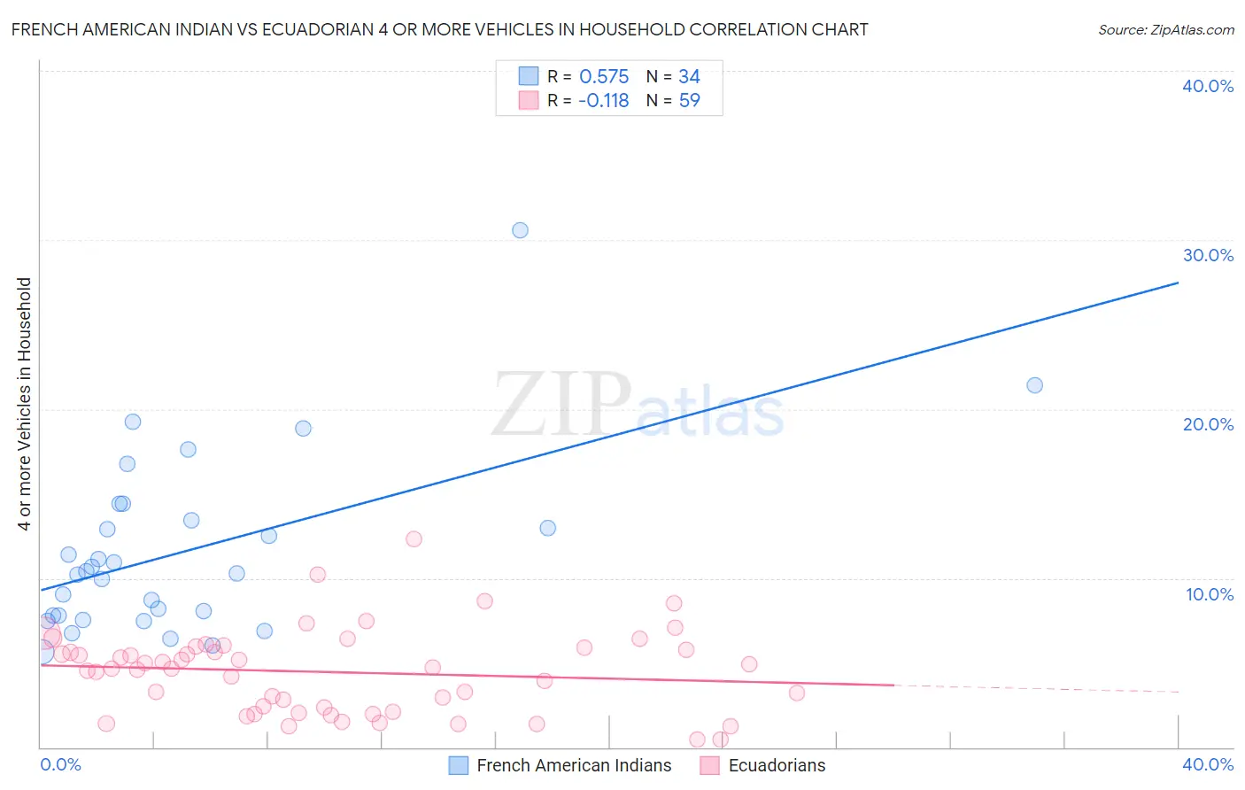 French American Indian vs Ecuadorian 4 or more Vehicles in Household