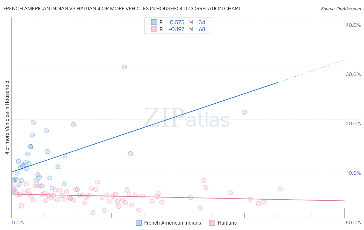 French American Indian vs Haitian 4 or more Vehicles in Household