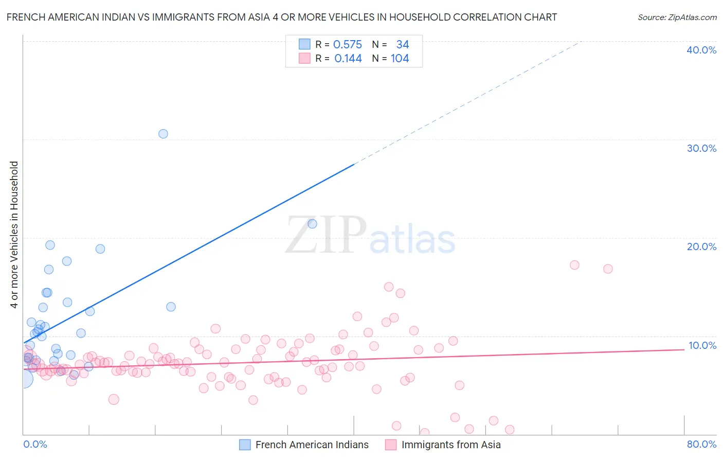 French American Indian vs Immigrants from Asia 4 or more Vehicles in Household