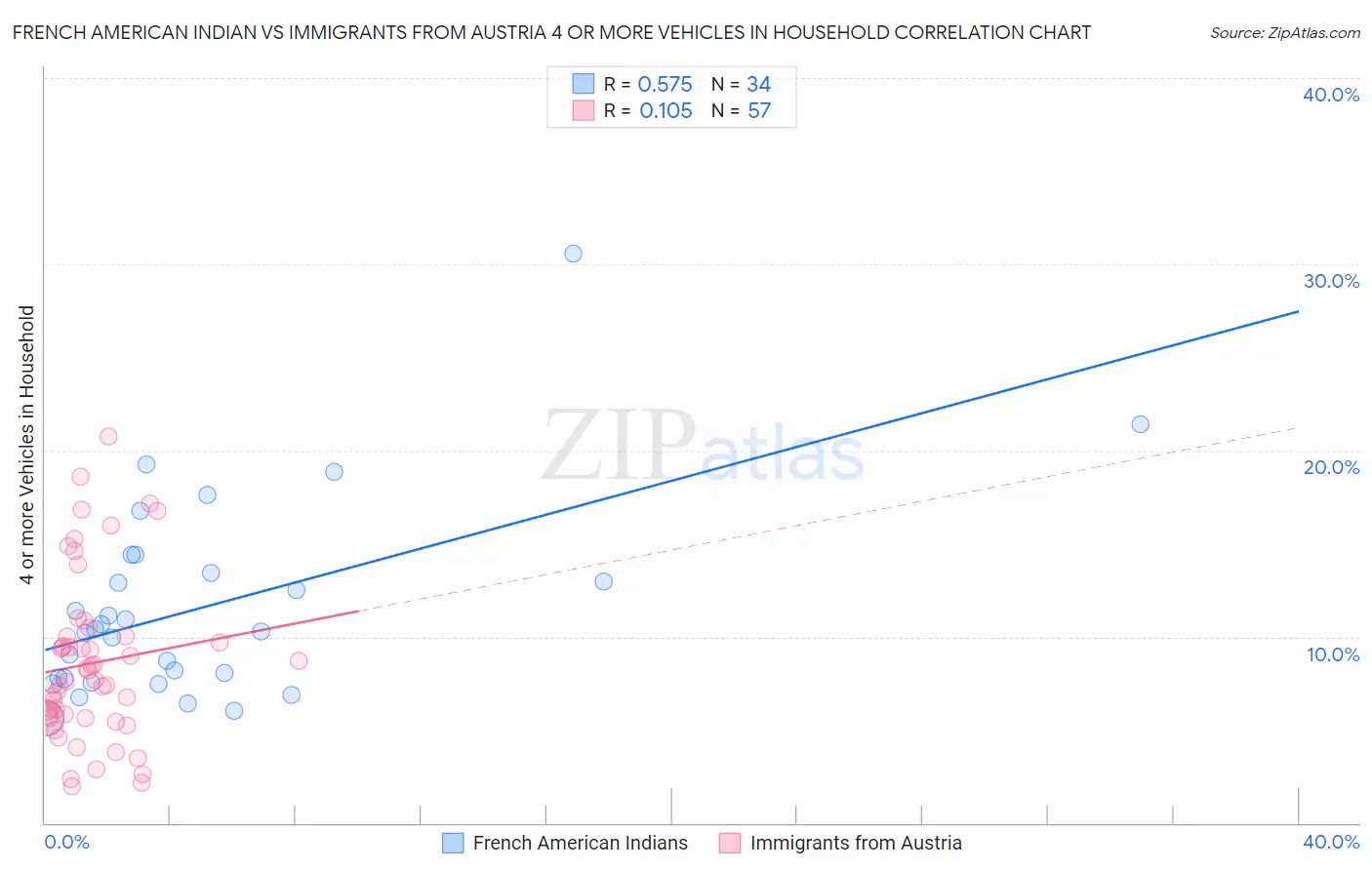 French American Indian vs Immigrants from Austria 4 or more Vehicles in Household