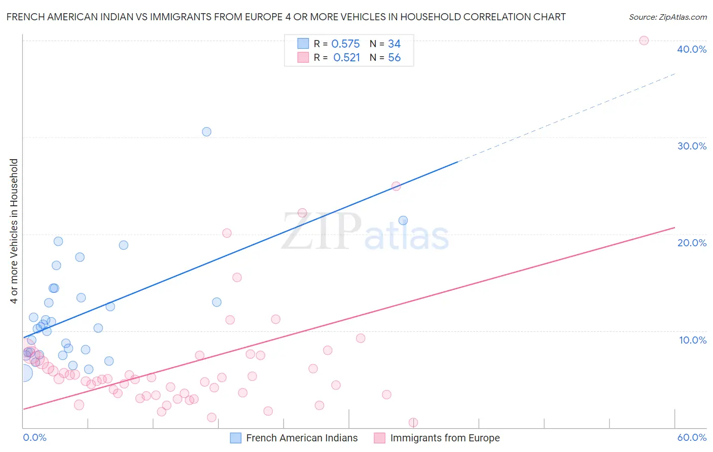 French American Indian vs Immigrants from Europe 4 or more Vehicles in Household