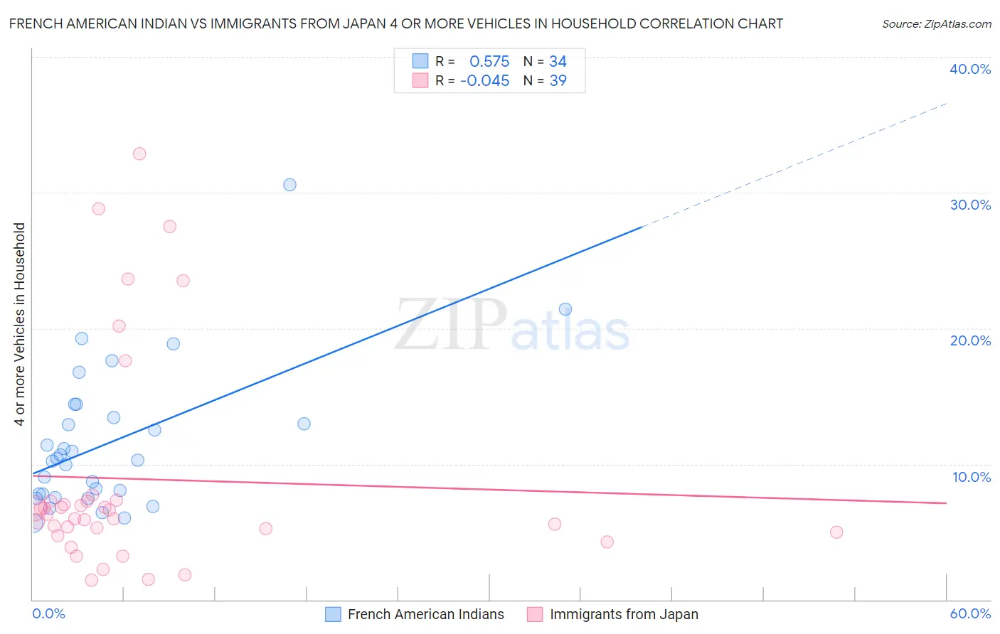 French American Indian vs Immigrants from Japan 4 or more Vehicles in Household