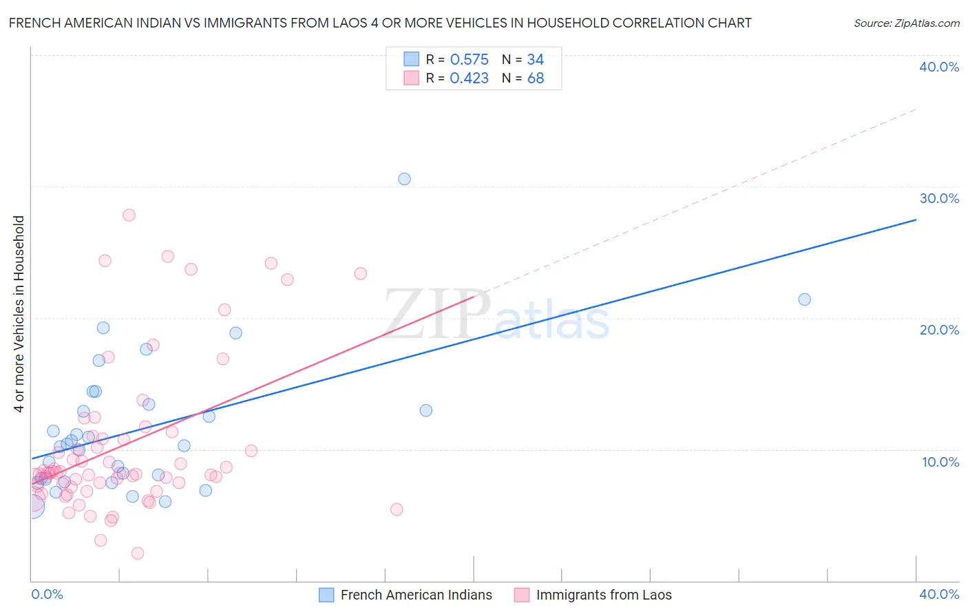 French American Indian vs Immigrants from Laos 4 or more Vehicles in Household