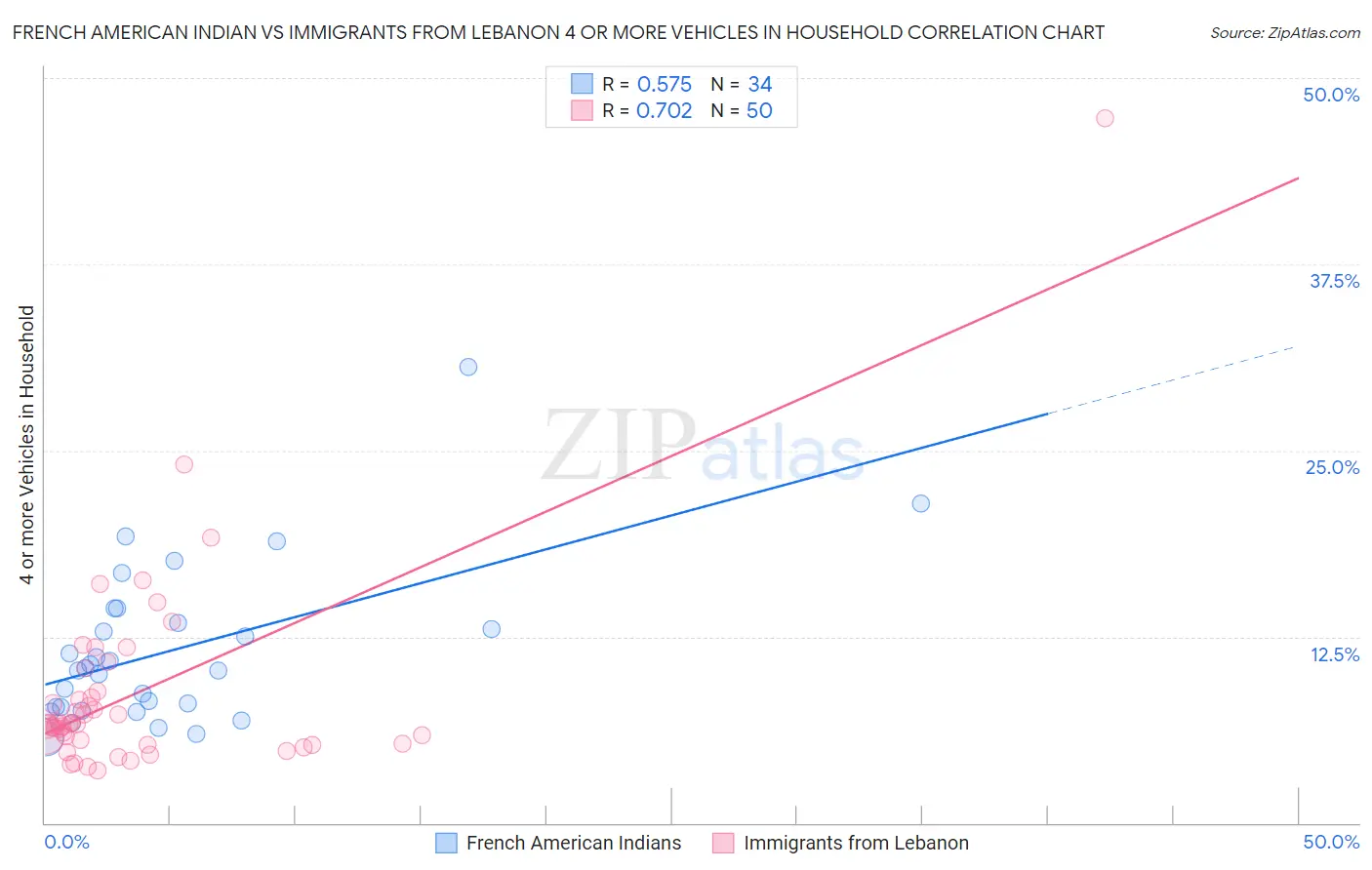 French American Indian vs Immigrants from Lebanon 4 or more Vehicles in Household