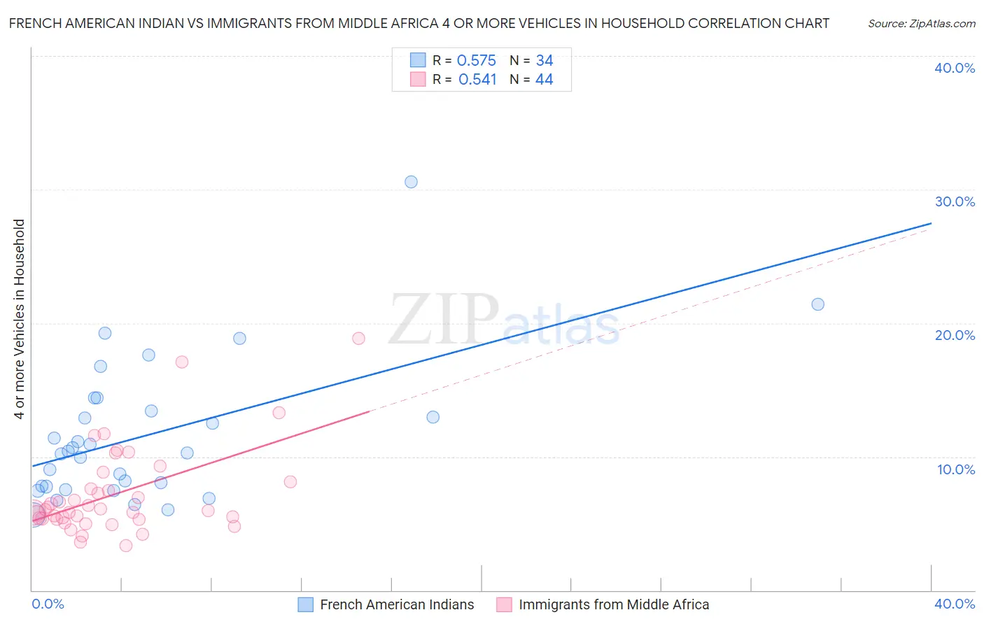 French American Indian vs Immigrants from Middle Africa 4 or more Vehicles in Household