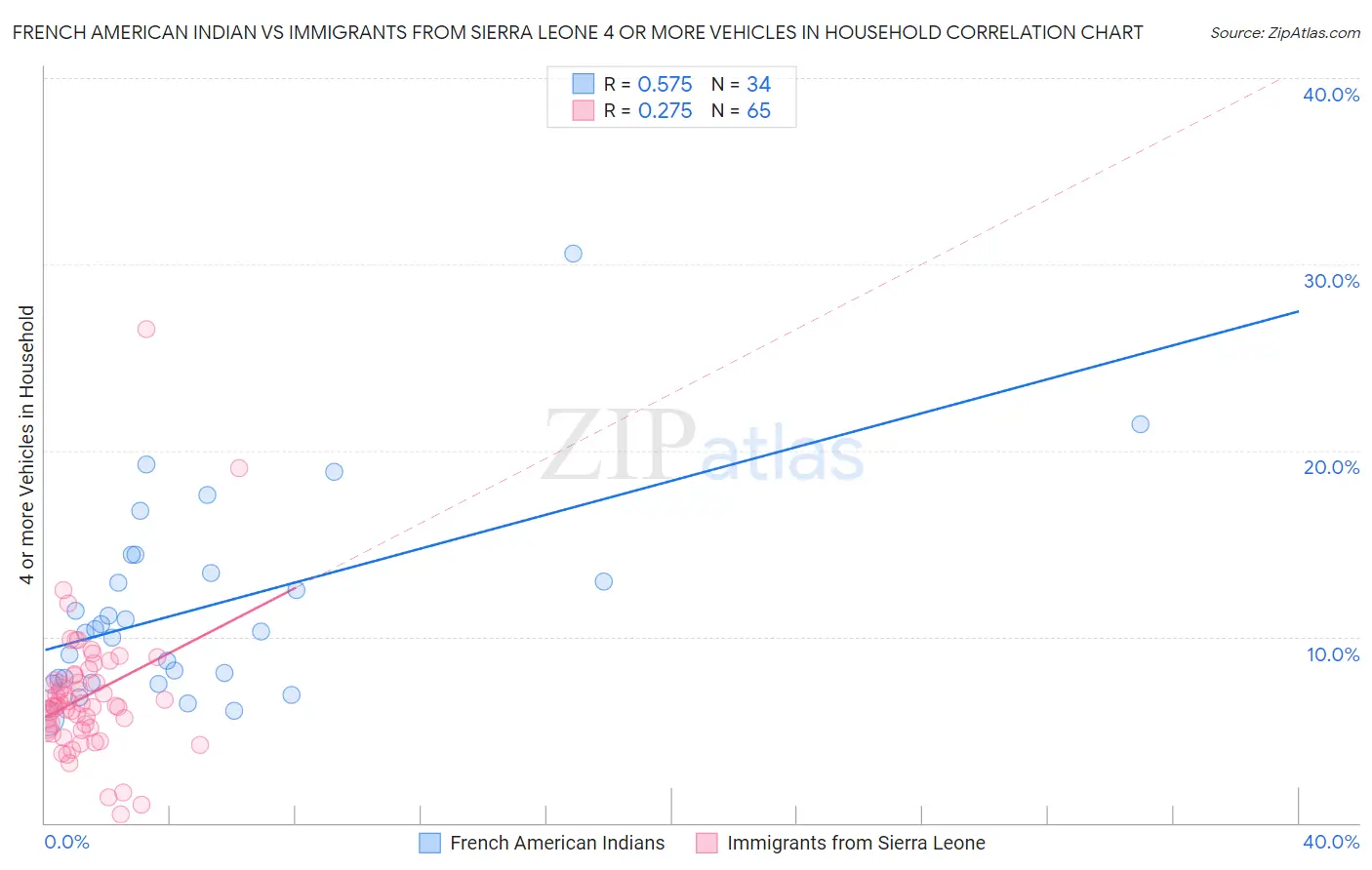 French American Indian vs Immigrants from Sierra Leone 4 or more Vehicles in Household