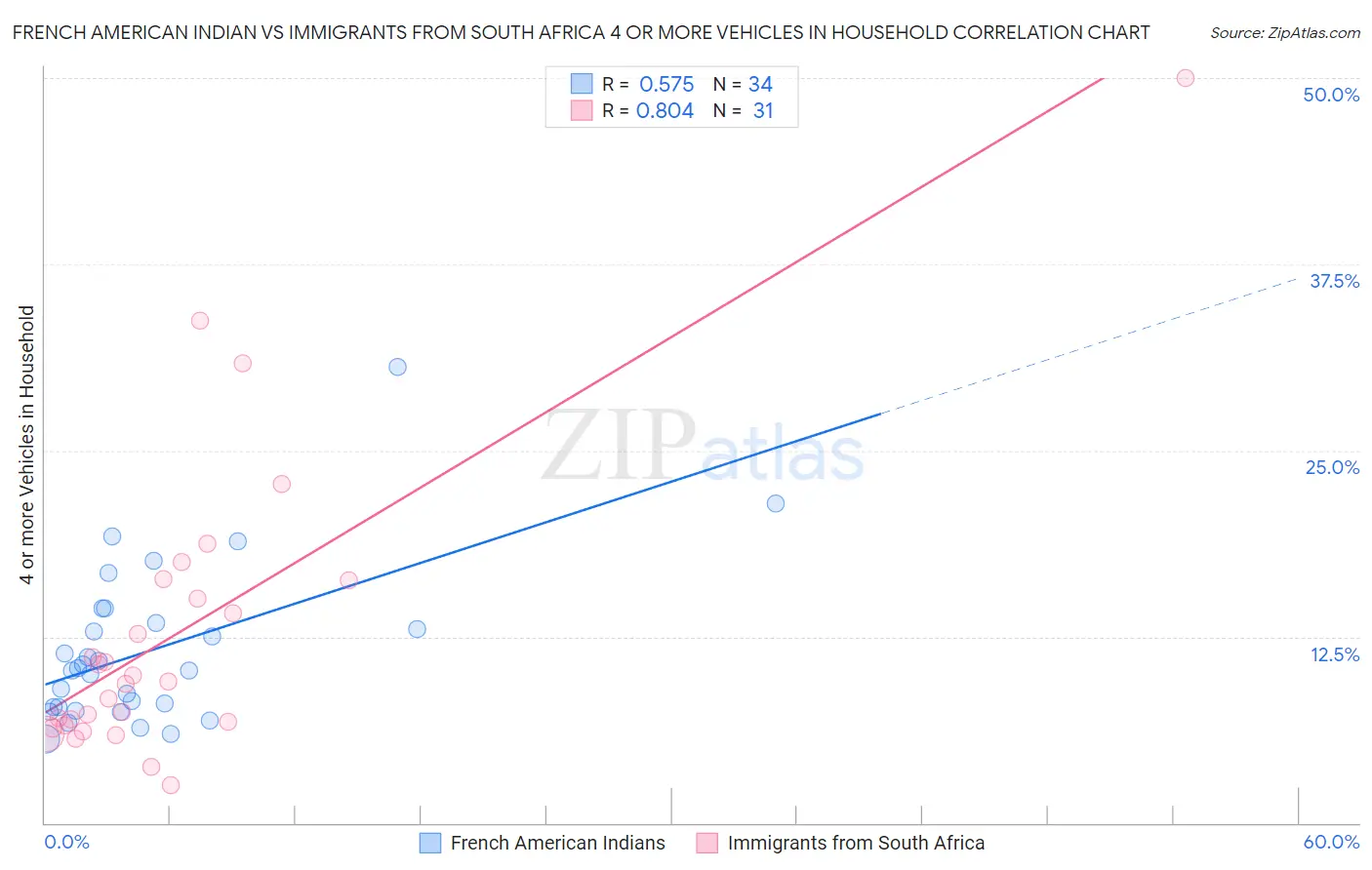 French American Indian vs Immigrants from South Africa 4 or more Vehicles in Household